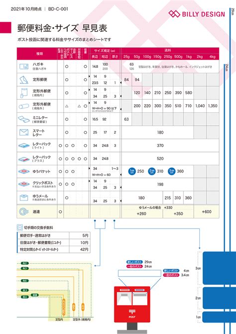 日本郵便1区 料金表.